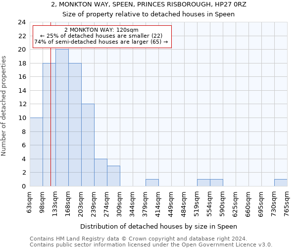 2, MONKTON WAY, SPEEN, PRINCES RISBOROUGH, HP27 0RZ: Size of property relative to detached houses in Speen