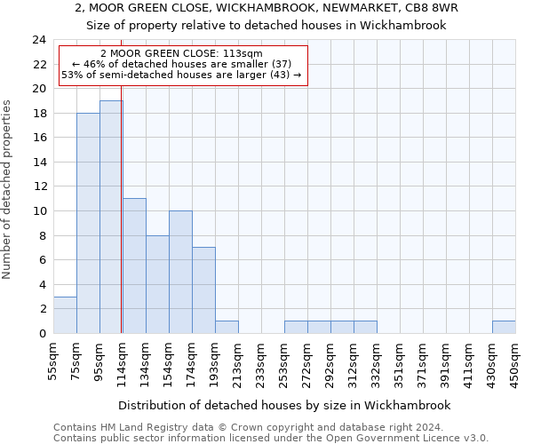 2, MOOR GREEN CLOSE, WICKHAMBROOK, NEWMARKET, CB8 8WR: Size of property relative to detached houses in Wickhambrook