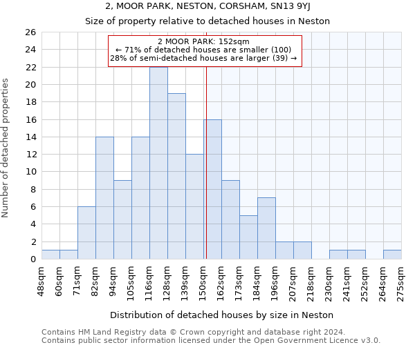 2, MOOR PARK, NESTON, CORSHAM, SN13 9YJ: Size of property relative to detached houses in Neston