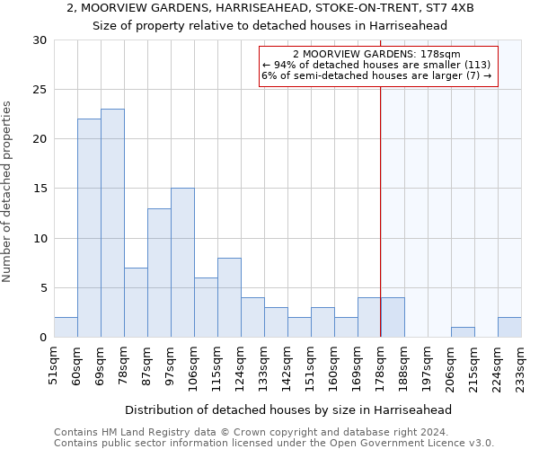 2, MOORVIEW GARDENS, HARRISEAHEAD, STOKE-ON-TRENT, ST7 4XB: Size of property relative to detached houses in Harriseahead