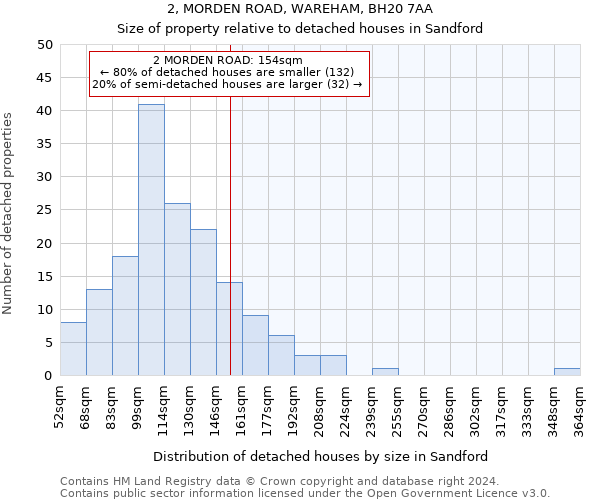 2, MORDEN ROAD, WAREHAM, BH20 7AA: Size of property relative to detached houses in Sandford