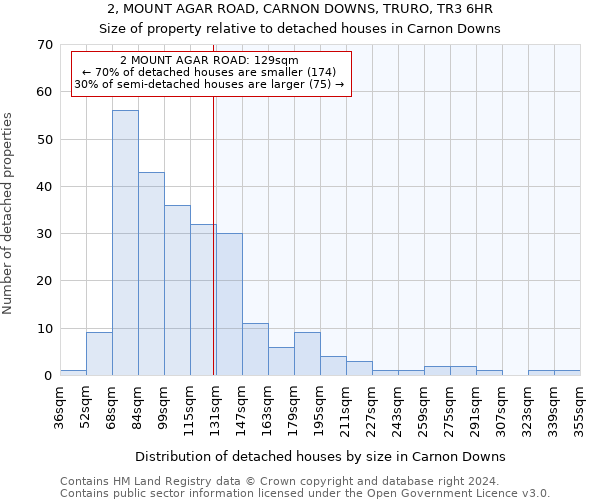 2, MOUNT AGAR ROAD, CARNON DOWNS, TRURO, TR3 6HR: Size of property relative to detached houses in Carnon Downs