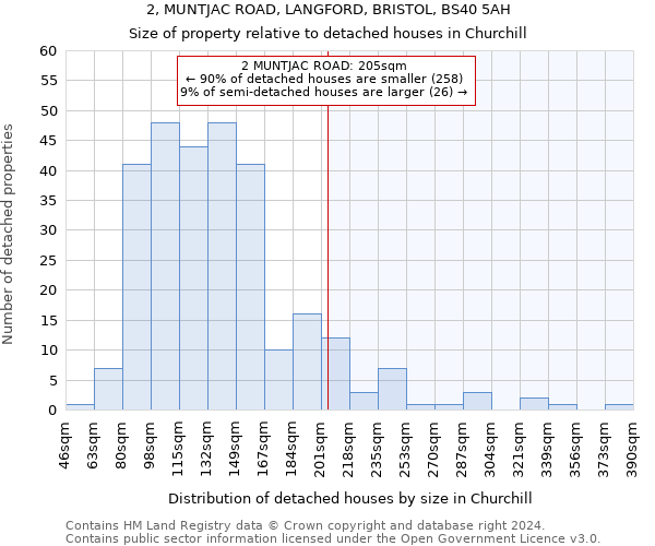 2, MUNTJAC ROAD, LANGFORD, BRISTOL, BS40 5AH: Size of property relative to detached houses in Churchill