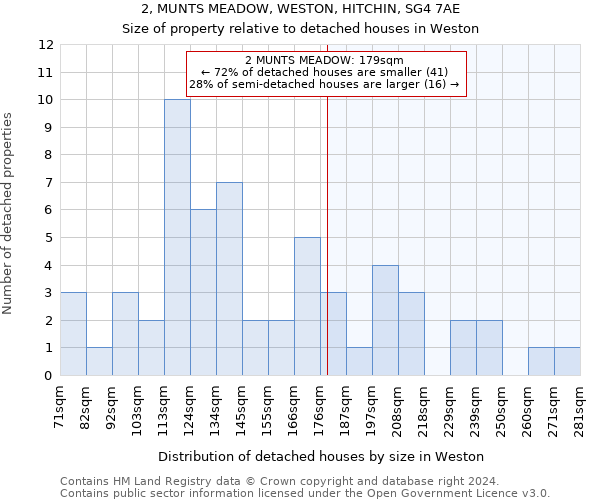 2, MUNTS MEADOW, WESTON, HITCHIN, SG4 7AE: Size of property relative to detached houses in Weston