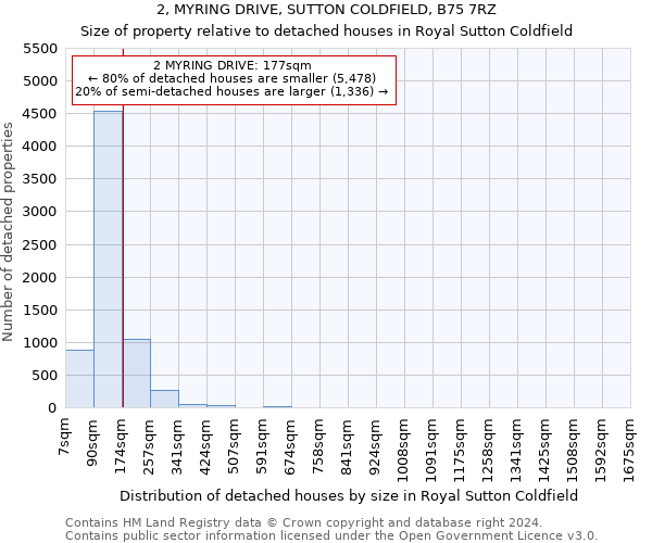 2, MYRING DRIVE, SUTTON COLDFIELD, B75 7RZ: Size of property relative to detached houses in Royal Sutton Coldfield