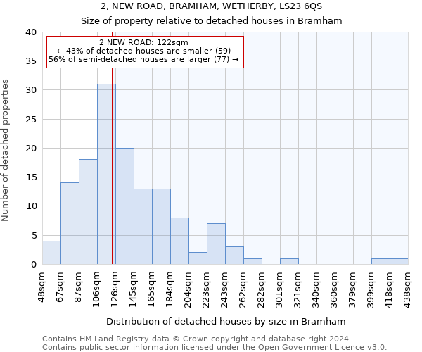 2, NEW ROAD, BRAMHAM, WETHERBY, LS23 6QS: Size of property relative to detached houses in Bramham