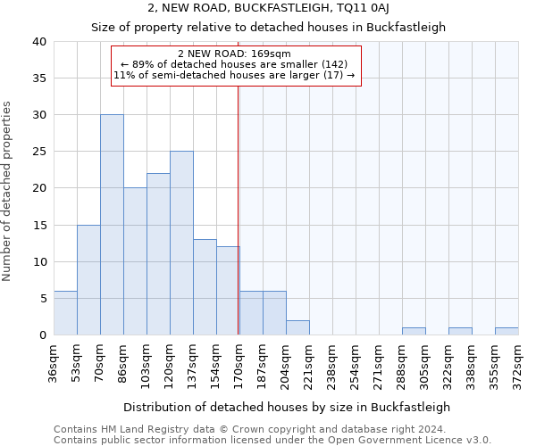 2, NEW ROAD, BUCKFASTLEIGH, TQ11 0AJ: Size of property relative to detached houses in Buckfastleigh