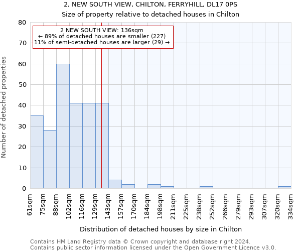 2, NEW SOUTH VIEW, CHILTON, FERRYHILL, DL17 0PS: Size of property relative to detached houses in Chilton