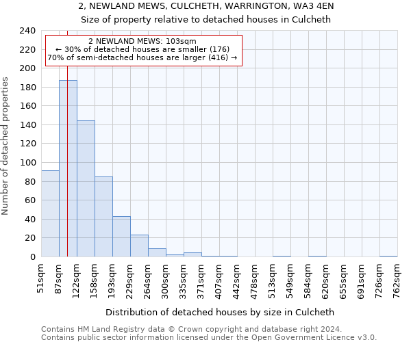 2, NEWLAND MEWS, CULCHETH, WARRINGTON, WA3 4EN: Size of property relative to detached houses in Culcheth