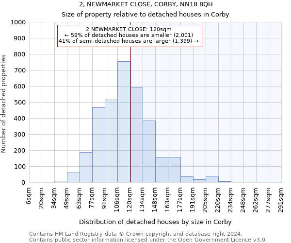 2, NEWMARKET CLOSE, CORBY, NN18 8QH: Size of property relative to detached houses in Corby