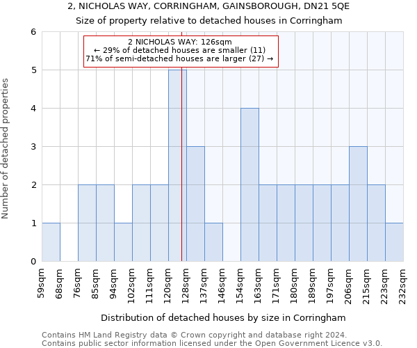 2, NICHOLAS WAY, CORRINGHAM, GAINSBOROUGH, DN21 5QE: Size of property relative to detached houses in Corringham