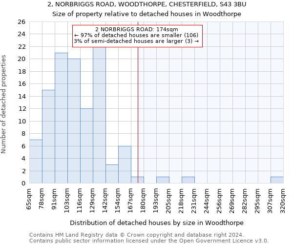 2, NORBRIGGS ROAD, WOODTHORPE, CHESTERFIELD, S43 3BU: Size of property relative to detached houses in Woodthorpe