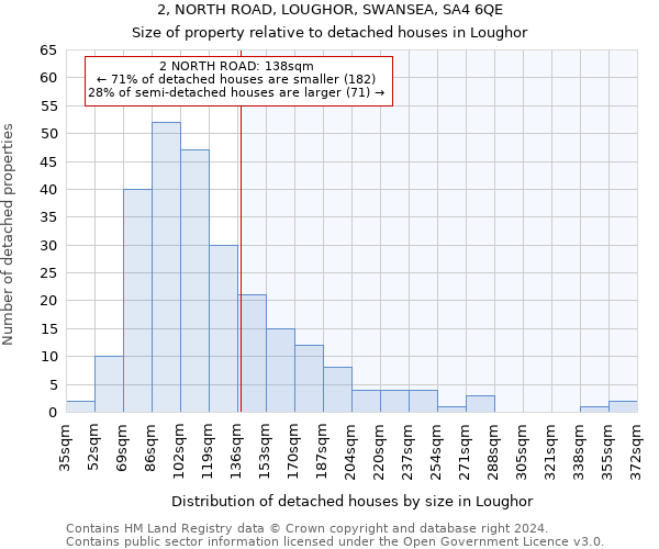 2, NORTH ROAD, LOUGHOR, SWANSEA, SA4 6QE: Size of property relative to detached houses in Loughor