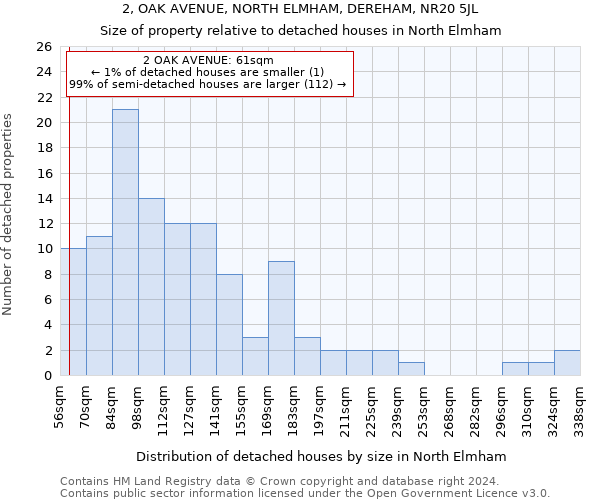 2, OAK AVENUE, NORTH ELMHAM, DEREHAM, NR20 5JL: Size of property relative to detached houses in North Elmham