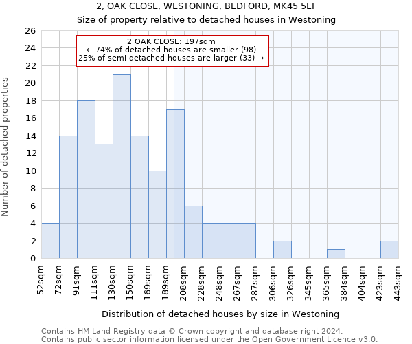 2, OAK CLOSE, WESTONING, BEDFORD, MK45 5LT: Size of property relative to detached houses in Westoning