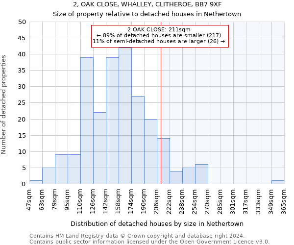 2, OAK CLOSE, WHALLEY, CLITHEROE, BB7 9XF: Size of property relative to detached houses in Nethertown