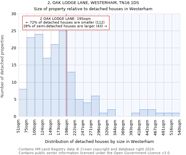 2, OAK LODGE LANE, WESTERHAM, TN16 1DS: Size of property relative to detached houses in Westerham