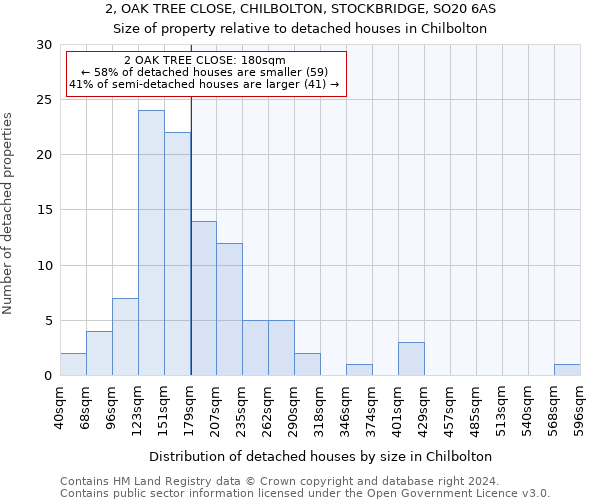 2, OAK TREE CLOSE, CHILBOLTON, STOCKBRIDGE, SO20 6AS: Size of property relative to detached houses in Chilbolton