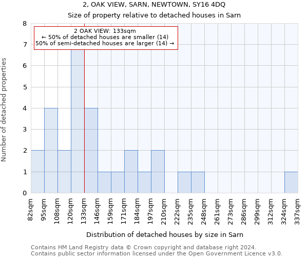 2, OAK VIEW, SARN, NEWTOWN, SY16 4DQ: Size of property relative to detached houses in Sarn