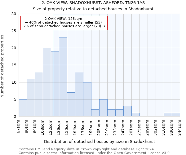 2, OAK VIEW, SHADOXHURST, ASHFORD, TN26 1AS: Size of property relative to detached houses in Shadoxhurst