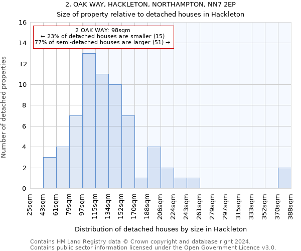 2, OAK WAY, HACKLETON, NORTHAMPTON, NN7 2EP: Size of property relative to detached houses in Hackleton