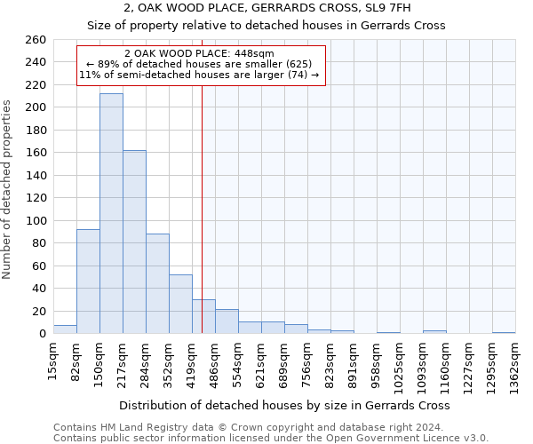 2, OAK WOOD PLACE, GERRARDS CROSS, SL9 7FH: Size of property relative to detached houses in Gerrards Cross