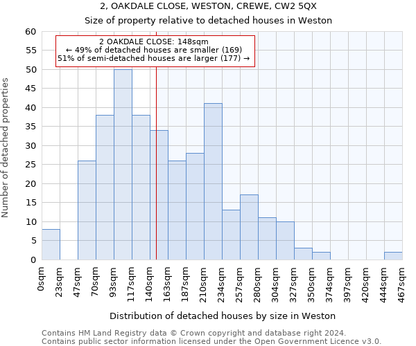 2, OAKDALE CLOSE, WESTON, CREWE, CW2 5QX: Size of property relative to detached houses in Weston