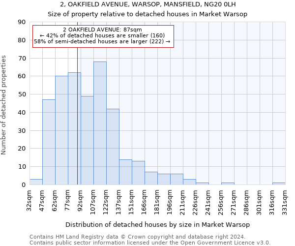 2, OAKFIELD AVENUE, WARSOP, MANSFIELD, NG20 0LH: Size of property relative to detached houses in Market Warsop