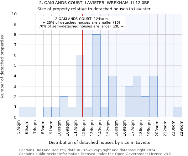 2, OAKLANDS COURT, LAVISTER, WREXHAM, LL12 0BF: Size of property relative to detached houses in Lavister