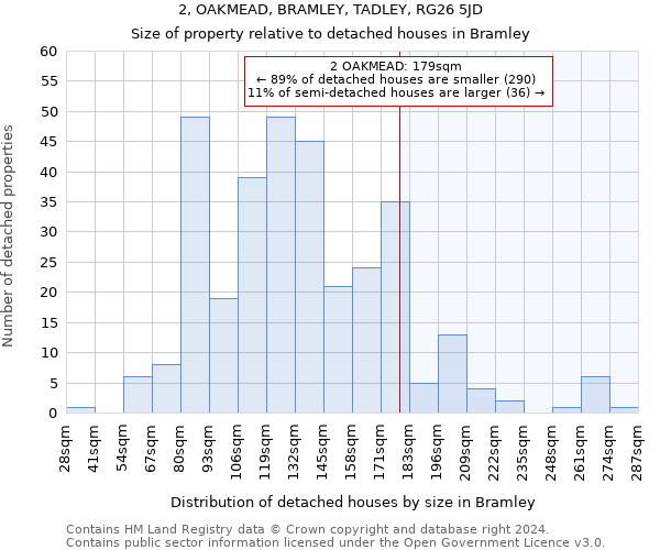 2, OAKMEAD, BRAMLEY, TADLEY, RG26 5JD: Size of property relative to detached houses in Bramley