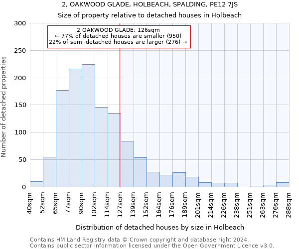 2, OAKWOOD GLADE, HOLBEACH, SPALDING, PE12 7JS: Size of property relative to detached houses in Holbeach