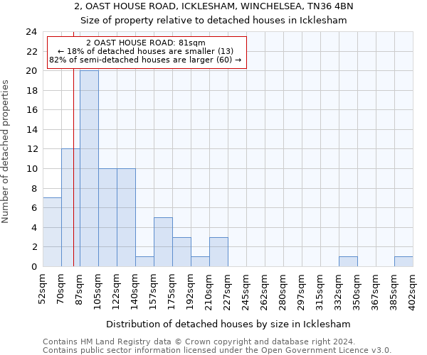 2, OAST HOUSE ROAD, ICKLESHAM, WINCHELSEA, TN36 4BN: Size of property relative to detached houses in Icklesham