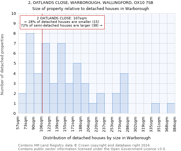 2, OATLANDS CLOSE, WARBOROUGH, WALLINGFORD, OX10 7SB: Size of property relative to detached houses in Warborough