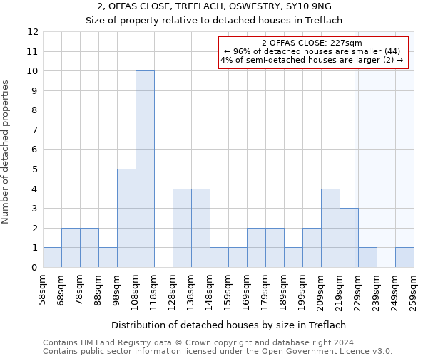 2, OFFAS CLOSE, TREFLACH, OSWESTRY, SY10 9NG: Size of property relative to detached houses in Treflach