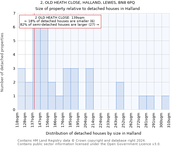 2, OLD HEATH CLOSE, HALLAND, LEWES, BN8 6PQ: Size of property relative to detached houses in Halland