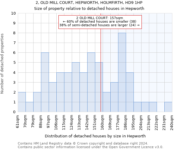 2, OLD MILL COURT, HEPWORTH, HOLMFIRTH, HD9 1HP: Size of property relative to detached houses in Hepworth