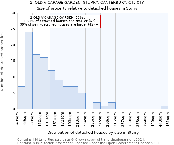 2, OLD VICARAGE GARDEN, STURRY, CANTERBURY, CT2 0TY: Size of property relative to detached houses in Sturry