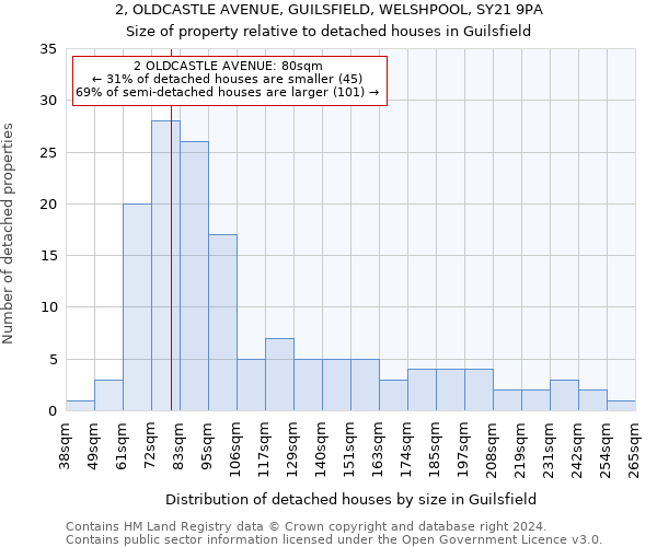 2, OLDCASTLE AVENUE, GUILSFIELD, WELSHPOOL, SY21 9PA: Size of property relative to detached houses in Guilsfield