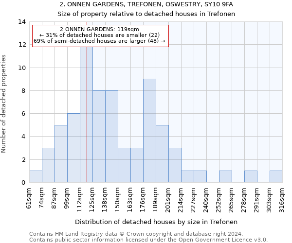 2, ONNEN GARDENS, TREFONEN, OSWESTRY, SY10 9FA: Size of property relative to detached houses in Trefonen