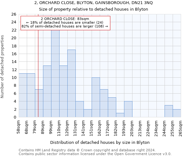 2, ORCHARD CLOSE, BLYTON, GAINSBOROUGH, DN21 3NQ: Size of property relative to detached houses in Blyton