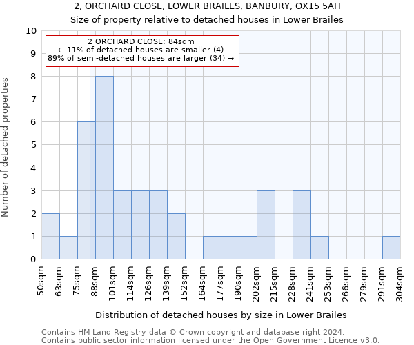 2, ORCHARD CLOSE, LOWER BRAILES, BANBURY, OX15 5AH: Size of property relative to detached houses in Lower Brailes