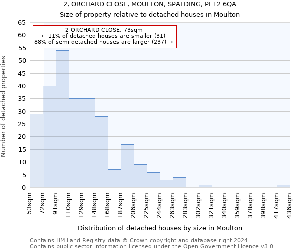 2, ORCHARD CLOSE, MOULTON, SPALDING, PE12 6QA: Size of property relative to detached houses in Moulton