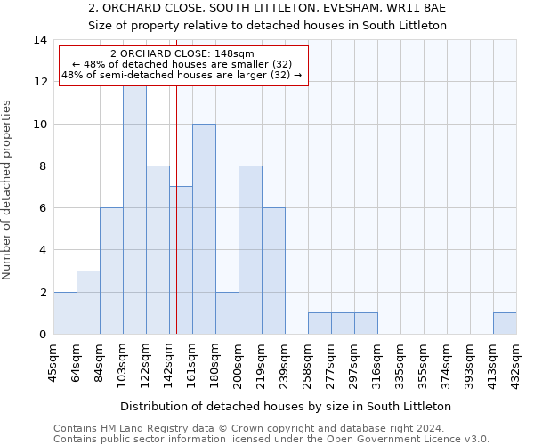 2, ORCHARD CLOSE, SOUTH LITTLETON, EVESHAM, WR11 8AE: Size of property relative to detached houses in South Littleton