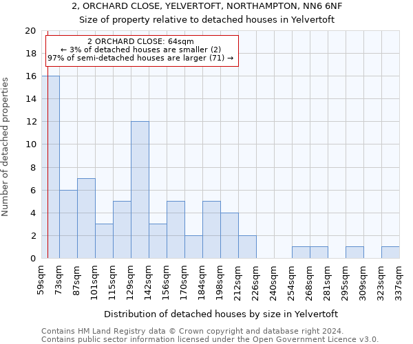 2, ORCHARD CLOSE, YELVERTOFT, NORTHAMPTON, NN6 6NF: Size of property relative to detached houses in Yelvertoft