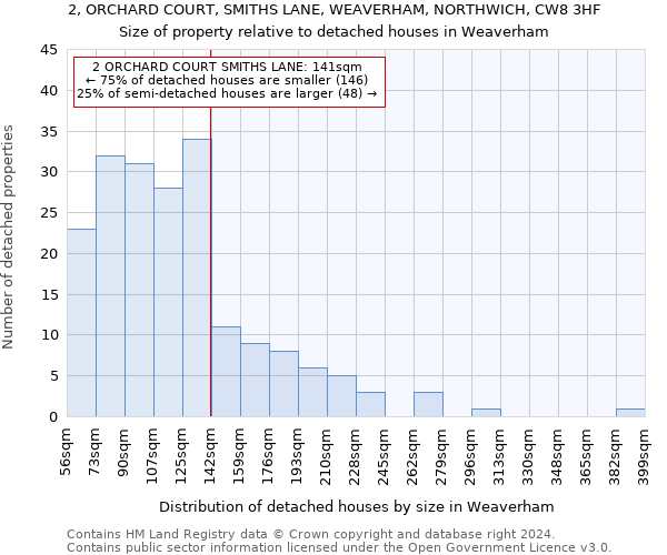 2, ORCHARD COURT, SMITHS LANE, WEAVERHAM, NORTHWICH, CW8 3HF: Size of property relative to detached houses in Weaverham