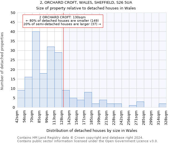 2, ORCHARD CROFT, WALES, SHEFFIELD, S26 5UA: Size of property relative to detached houses in Wales