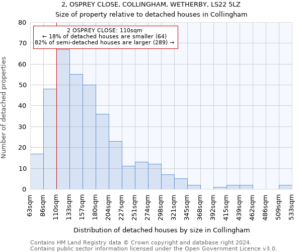 2, OSPREY CLOSE, COLLINGHAM, WETHERBY, LS22 5LZ: Size of property relative to detached houses in Collingham