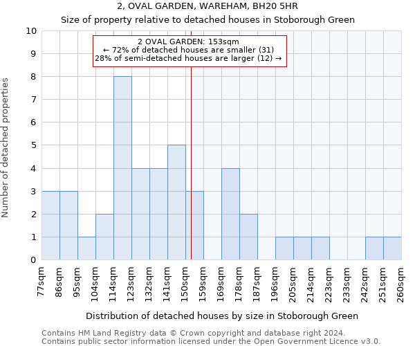 2, OVAL GARDEN, WAREHAM, BH20 5HR: Size of property relative to detached houses in Stoborough Green