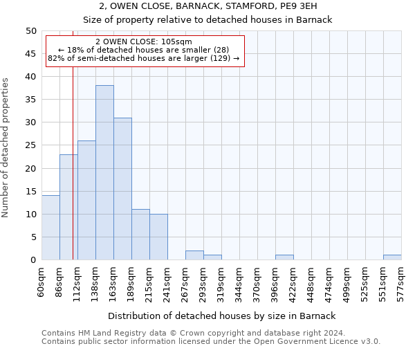 2, OWEN CLOSE, BARNACK, STAMFORD, PE9 3EH: Size of property relative to detached houses in Barnack