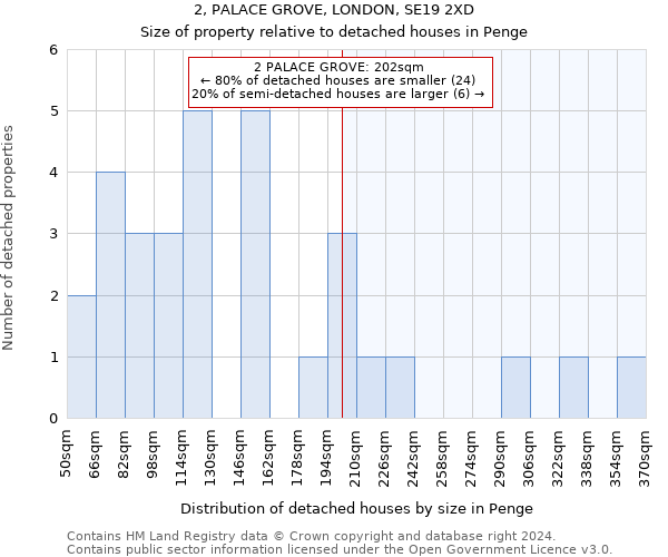 2, PALACE GROVE, LONDON, SE19 2XD: Size of property relative to detached houses in Penge